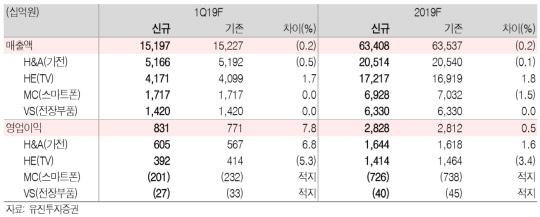 LG전자 사업부문 별 실적 추정치. <유진투자증권 제공>